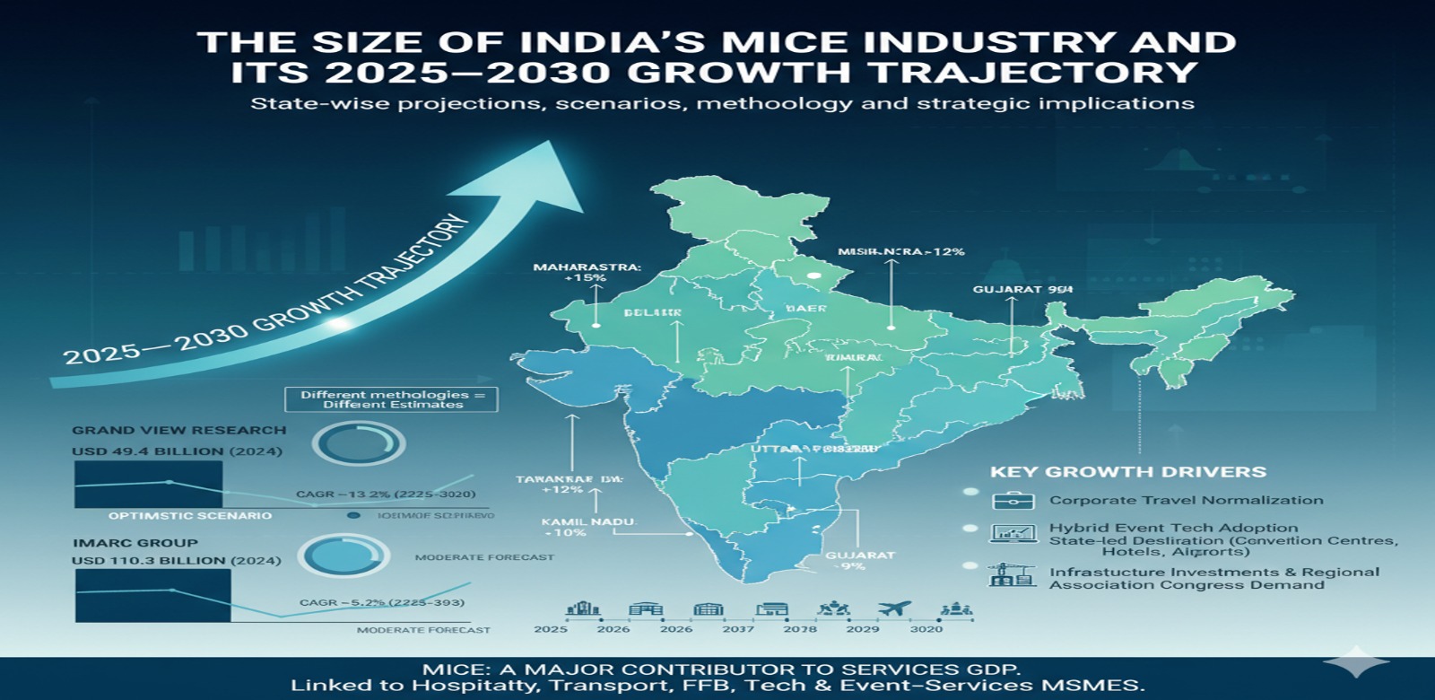 The Size of India’s MICE Industry and Its 2025–2030 Growth Trajectory